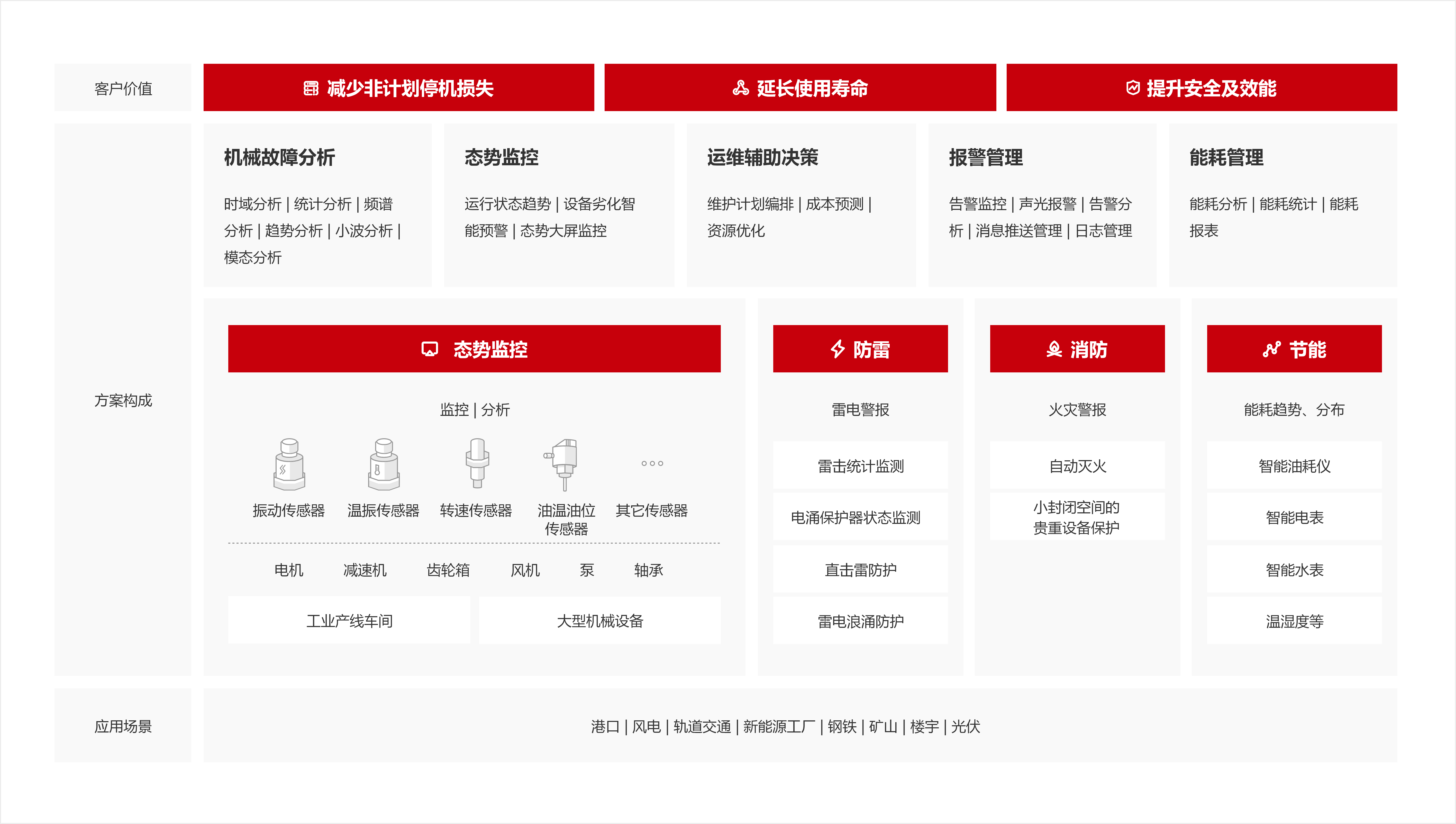 應(yīng)用領(lǐng)域方案架構(gòu)圖